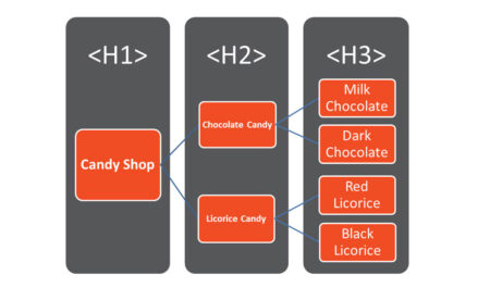 H1, H2, H3 теги, как правильно пользоваться