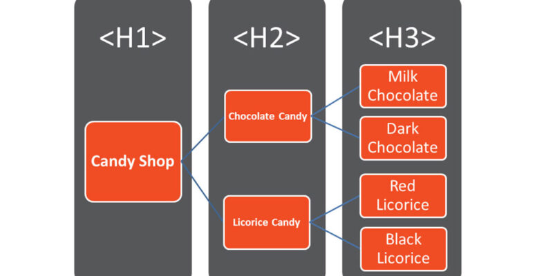 H1, H2, H3 теги, как правильно пользоваться